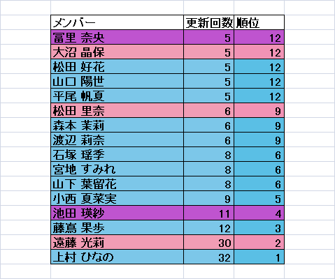 坂道46G】ブログ更新まとめ2025年5月—乃木坂・櫻坂・日向坂―｜wakuoshi46