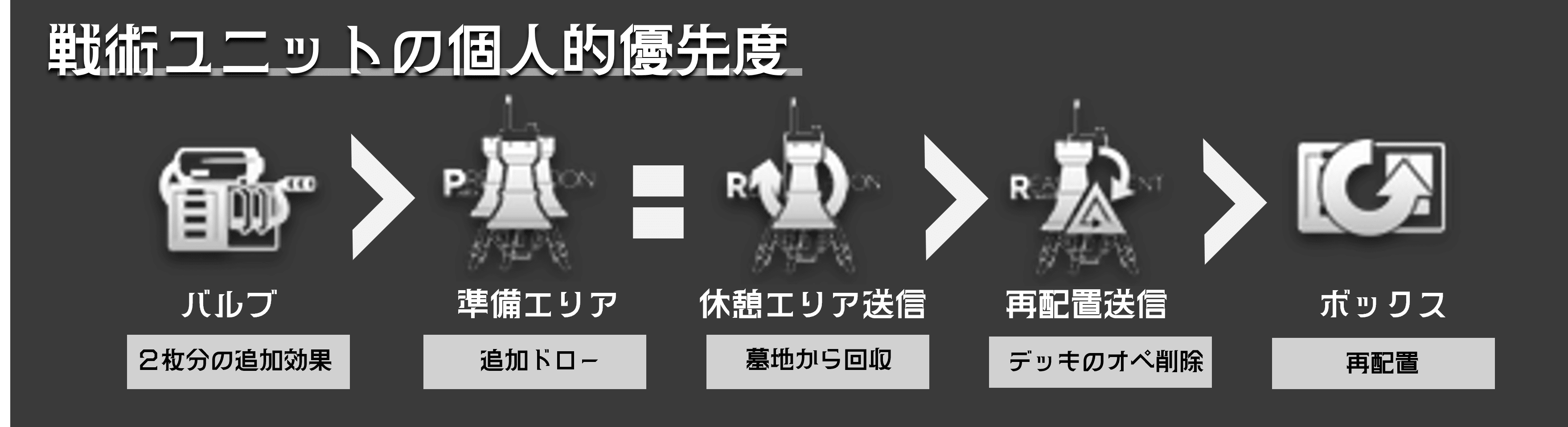 戦術ユニットの優先度
