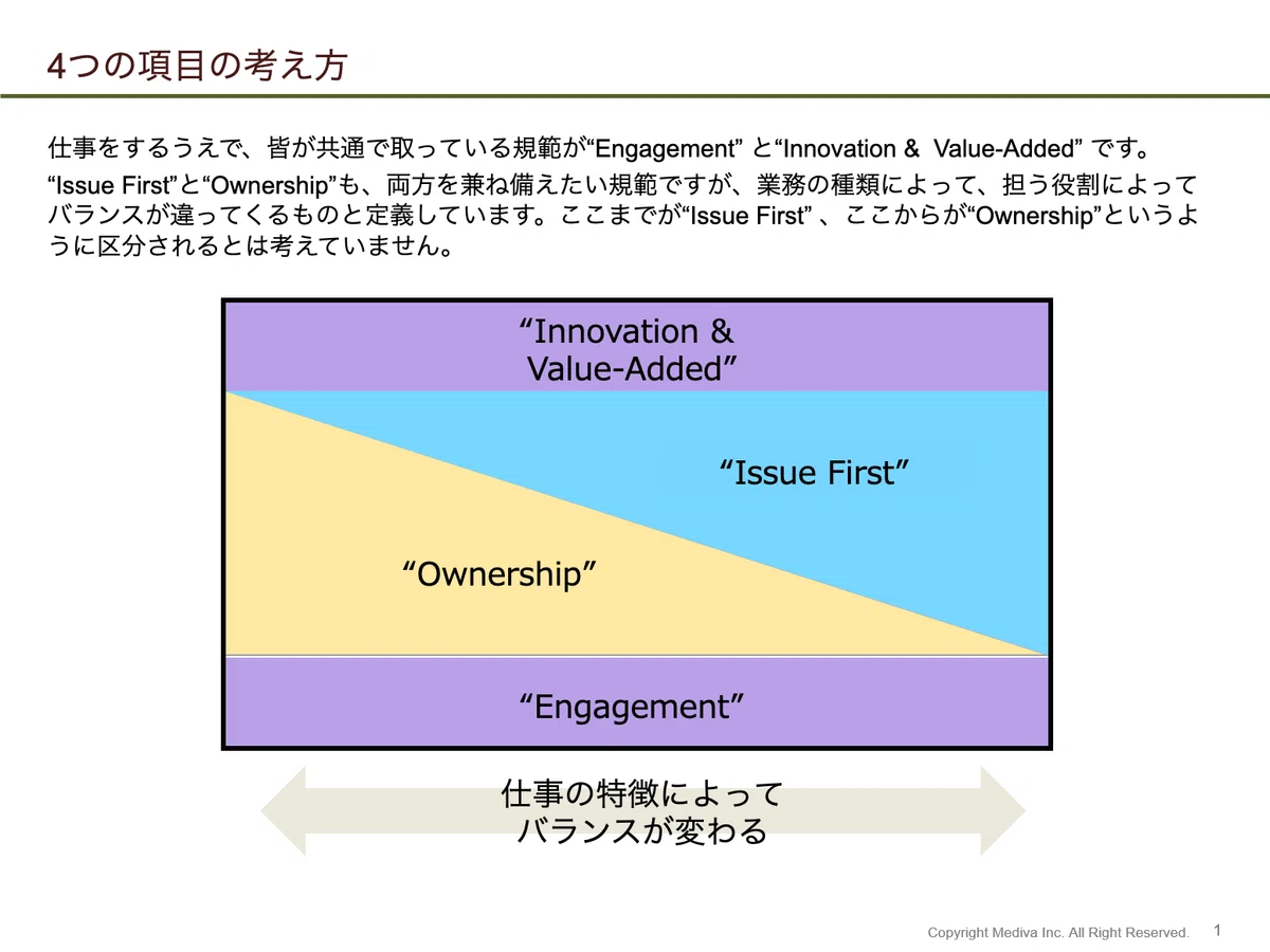 ”仕事へのこだわり”【OwnershipとIssue first】の具体例｜メディヴァの行動規範④｜メディヴァ採用担当