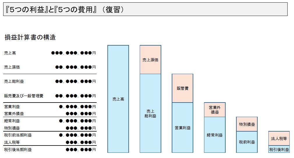 利益はどうやって計算する？（損益計算書の構造を知ろう）ignōrantia