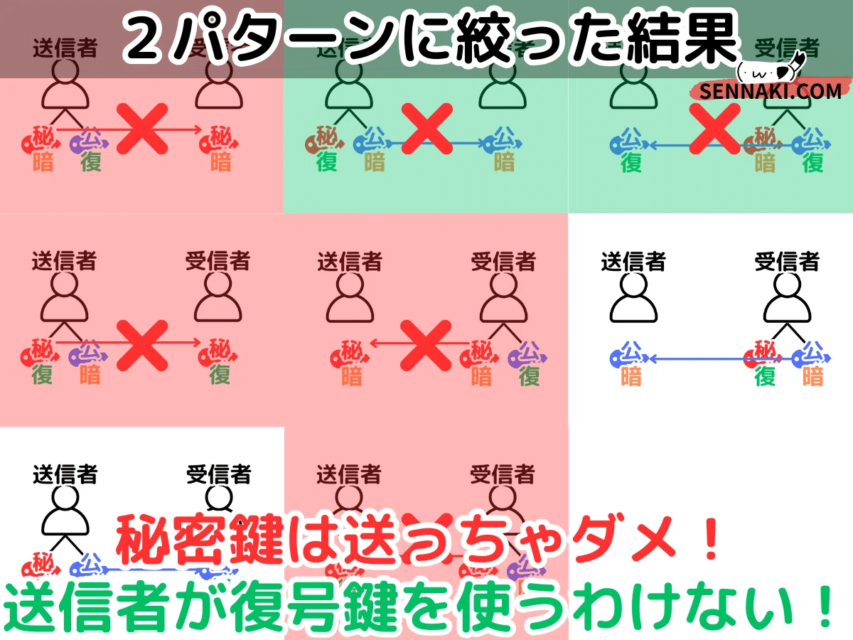 完全理解】公開鍵が何故２パターンだけか（ITパスポート, 基本情報技術者）｜せんない