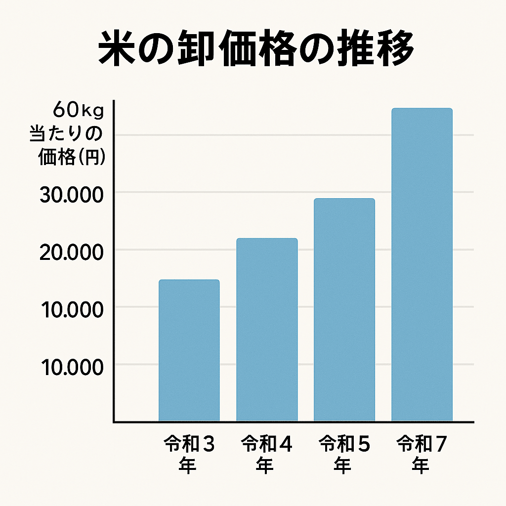 なぜ今、米が高い？足りない？】── 価格をいじる前に、手取りを増やすという選択肢｜tatsuo社長