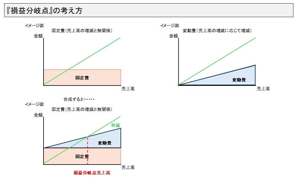 いくらの利益を残すには、どれだけの売上が必要か（損益分岐点分析）ignōrantia