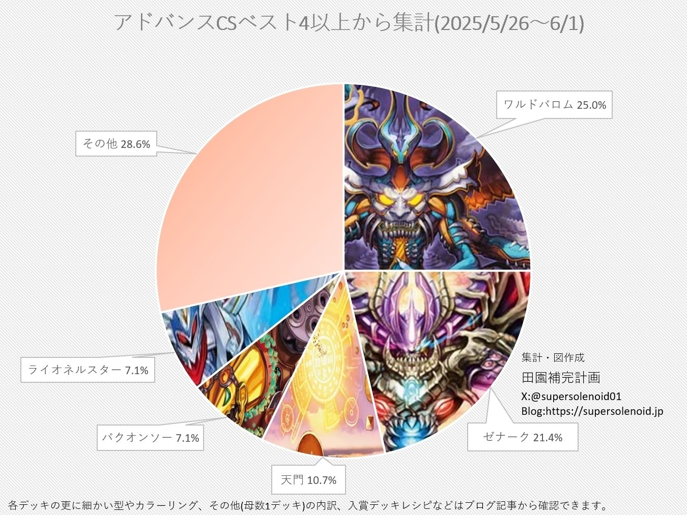 デュエマアドバンスCS入賞率(2025 5/25~6/1)の分析｜magical?