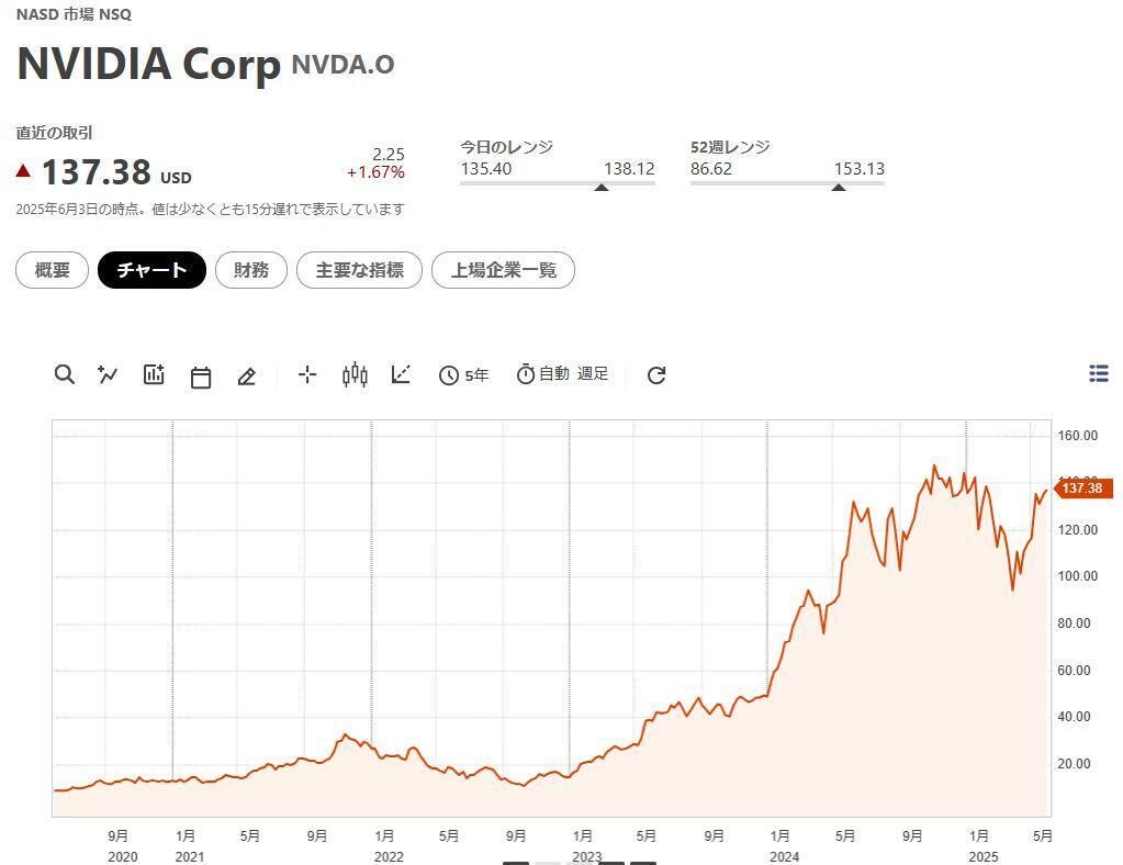 NVIDIAの株価が高騰した理由と、今後もしばらくは上昇傾向な理由って知ってますか？｜負け犬