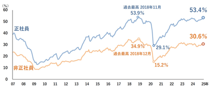 人手不足に対する企業の動向調査 | 帝国データバンクの資料