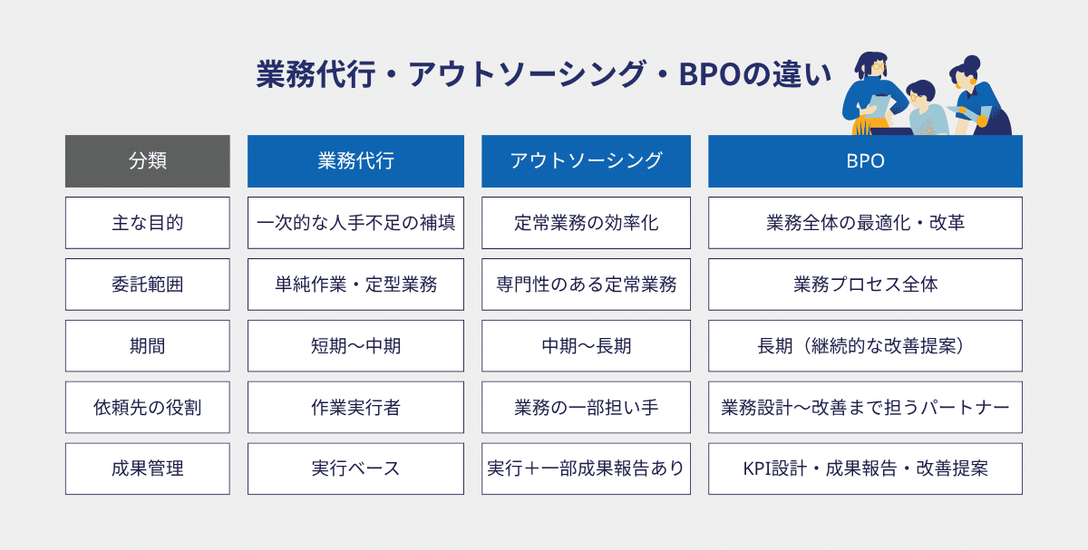 業務代行・アウトソーシング・BPOの違い