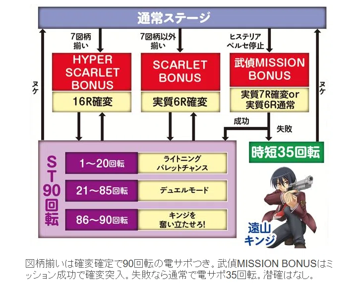 🔫CRA 緋弾のアリア FPW｜パチンコ大玩家