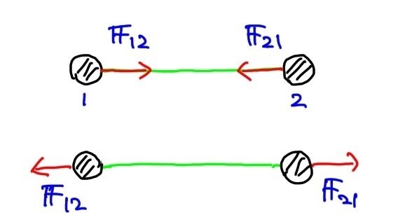 大学っぽい力学入門 (4)運動の三法則｜kikumaco