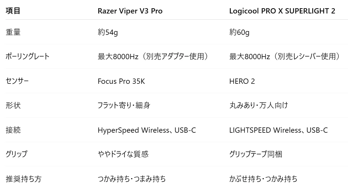 徹底比較】Razer Viper V3 Pro vs Logicool PRO X SUPERLIGHT 2｜プロ