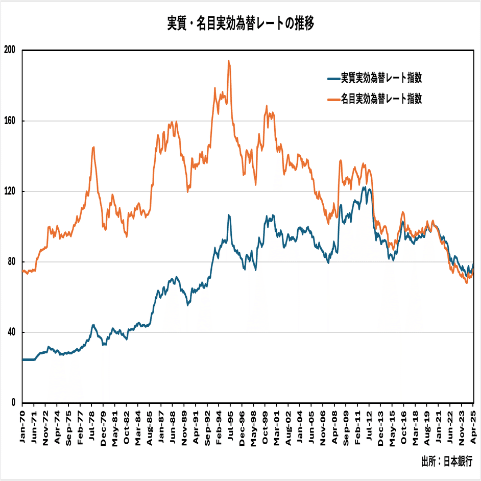 実質実効為替レートに関する誤解｜飯能高等学校 探究部