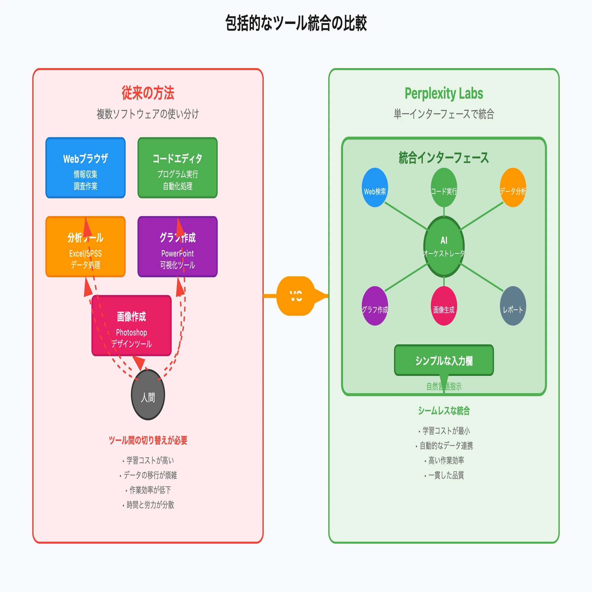 10 分で市場調査も資料作成も完了──Perplexity Labs が拓く“超時短