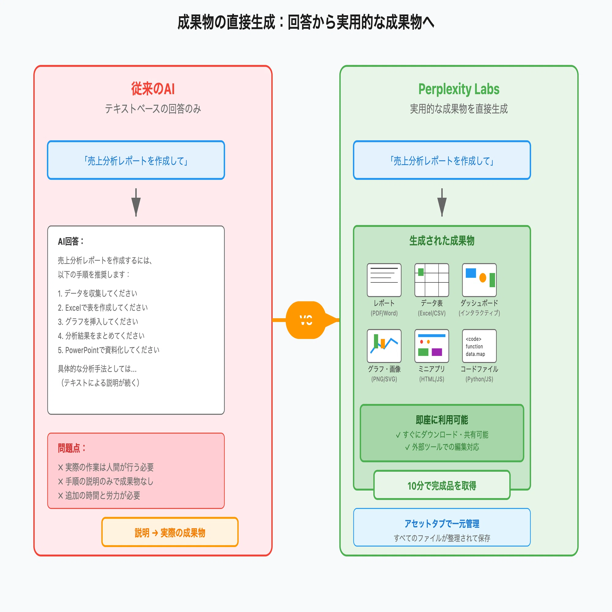 10 分で市場調査も資料作成も完了──Perplexity Labs が拓く“超時短