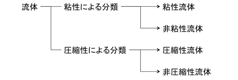 粘性流体の物理を理解すること -4-｜谷口シン@文理の世界線を自由奔放