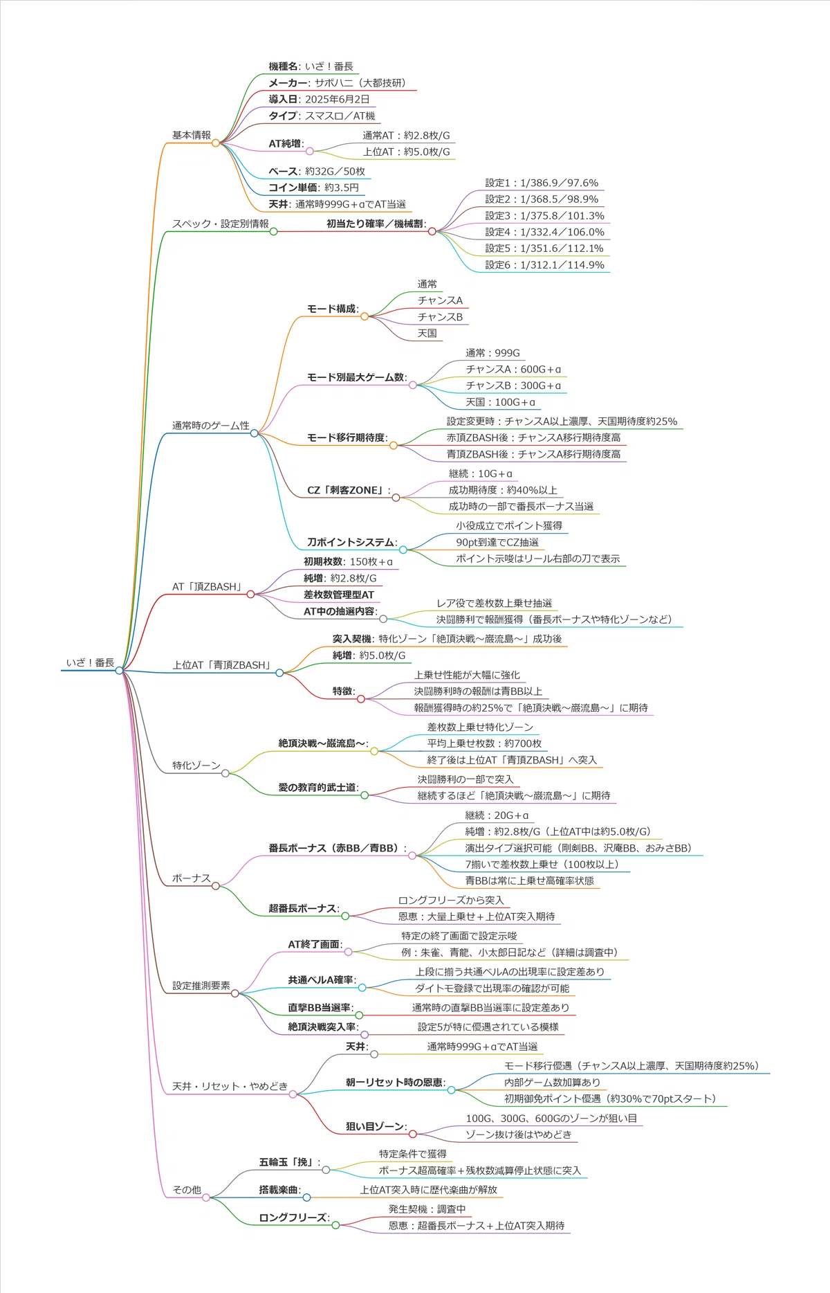 いざ！番長 スマスロ 天井期待値 ゾーン狙い リセット期待値 やめどき