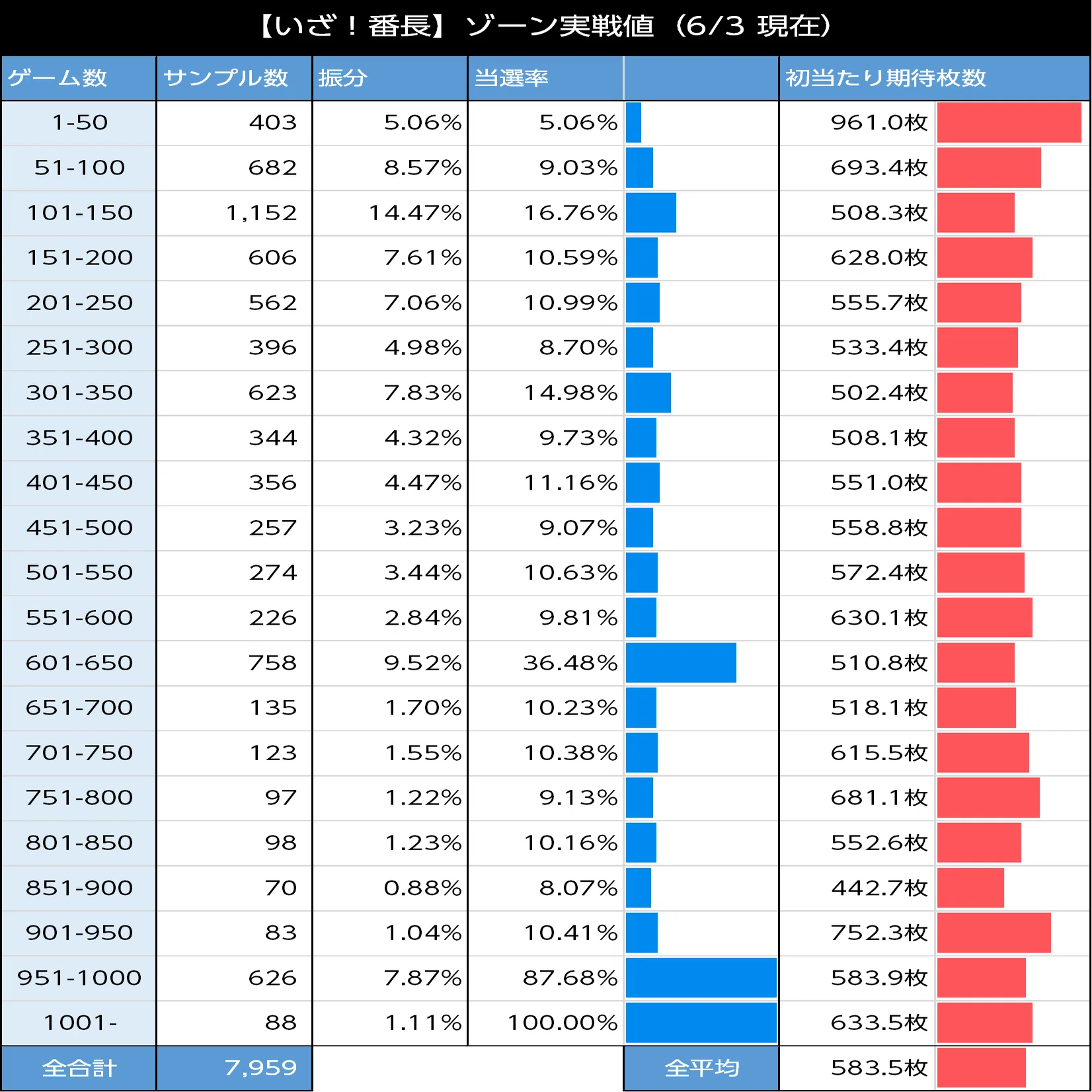 いざ！番長｜新台初期データから狙い目を考察 スマスロ 6.5号機 天井