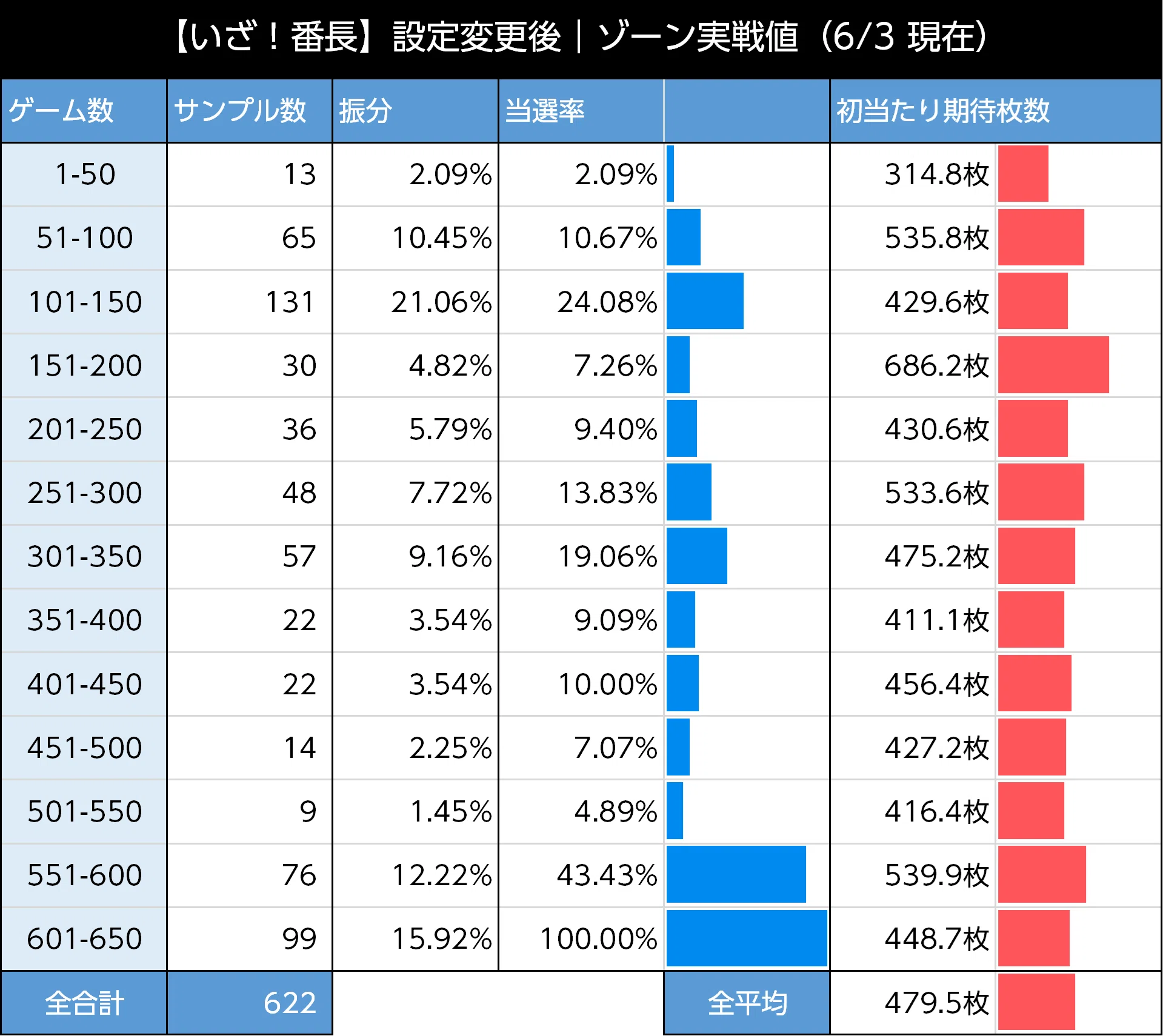 いざ！番長｜新台初期データから狙い目を考察 スマスロ 6.5号機 天井