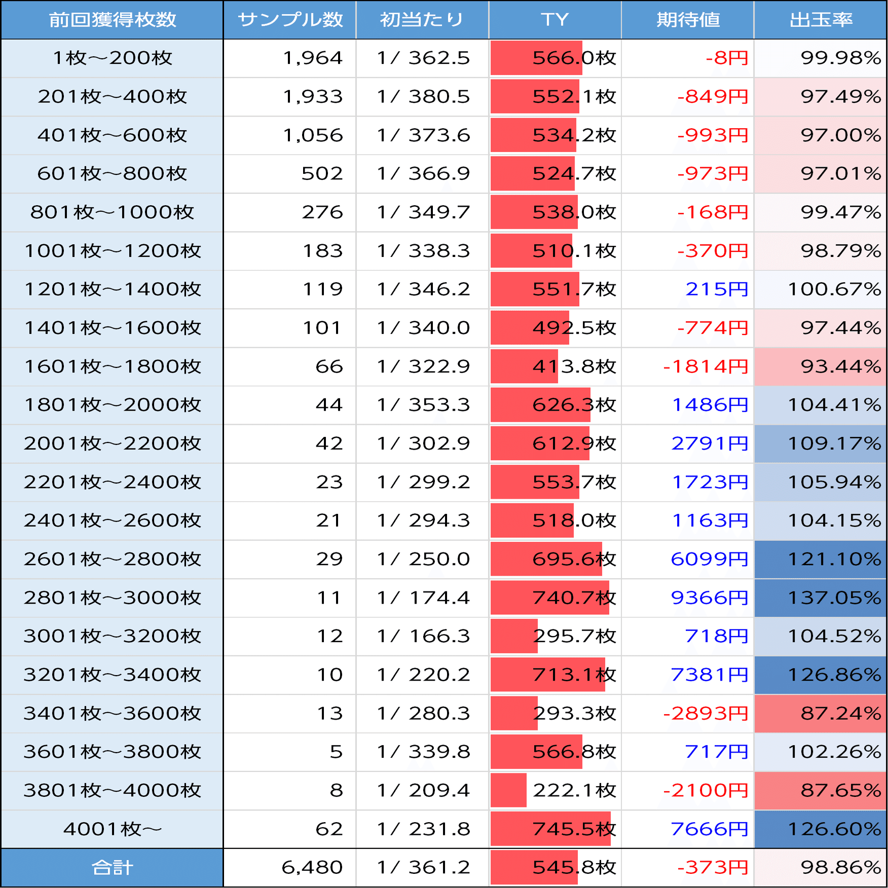 いざ！番長｜新台初期データから狙い目を考察 スマスロ 6.5号機 天井