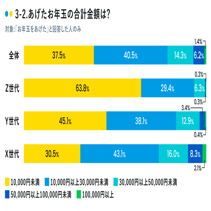 お年玉の実態調査］年齢別のお年玉の相場はいくら？キャッシュレスの
