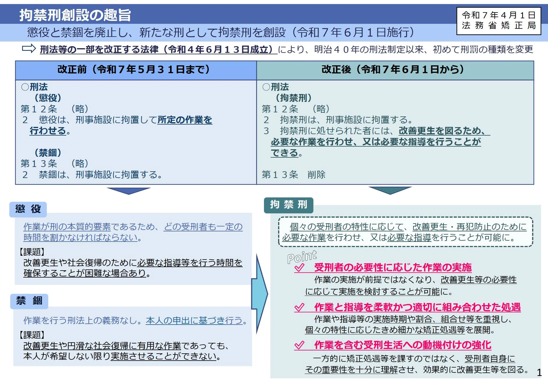 🟧令和7年6月1日付けで「拘禁刑」が創設！それに伴う法改正や