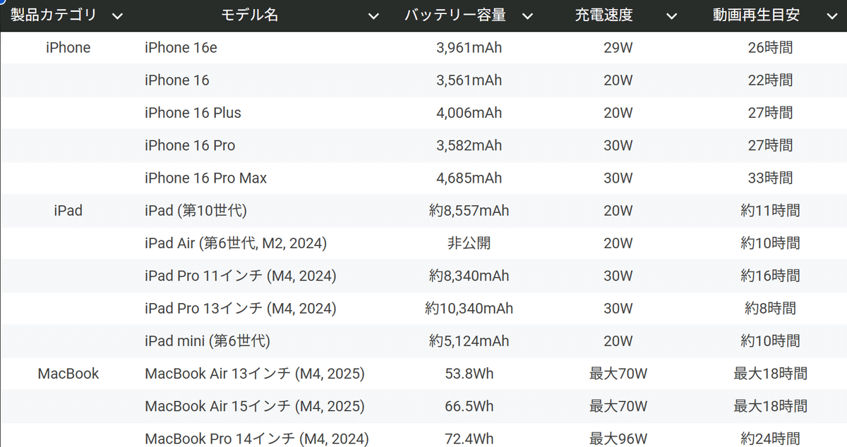 iPad Pro M4のモバイルバッテリーおすすめのまとめ【2025年