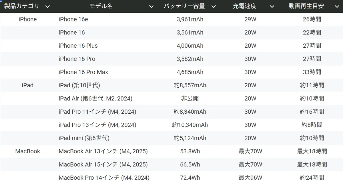 MacBook Pro M4のモバイルバッテリーおすすめのまとめ【2025年