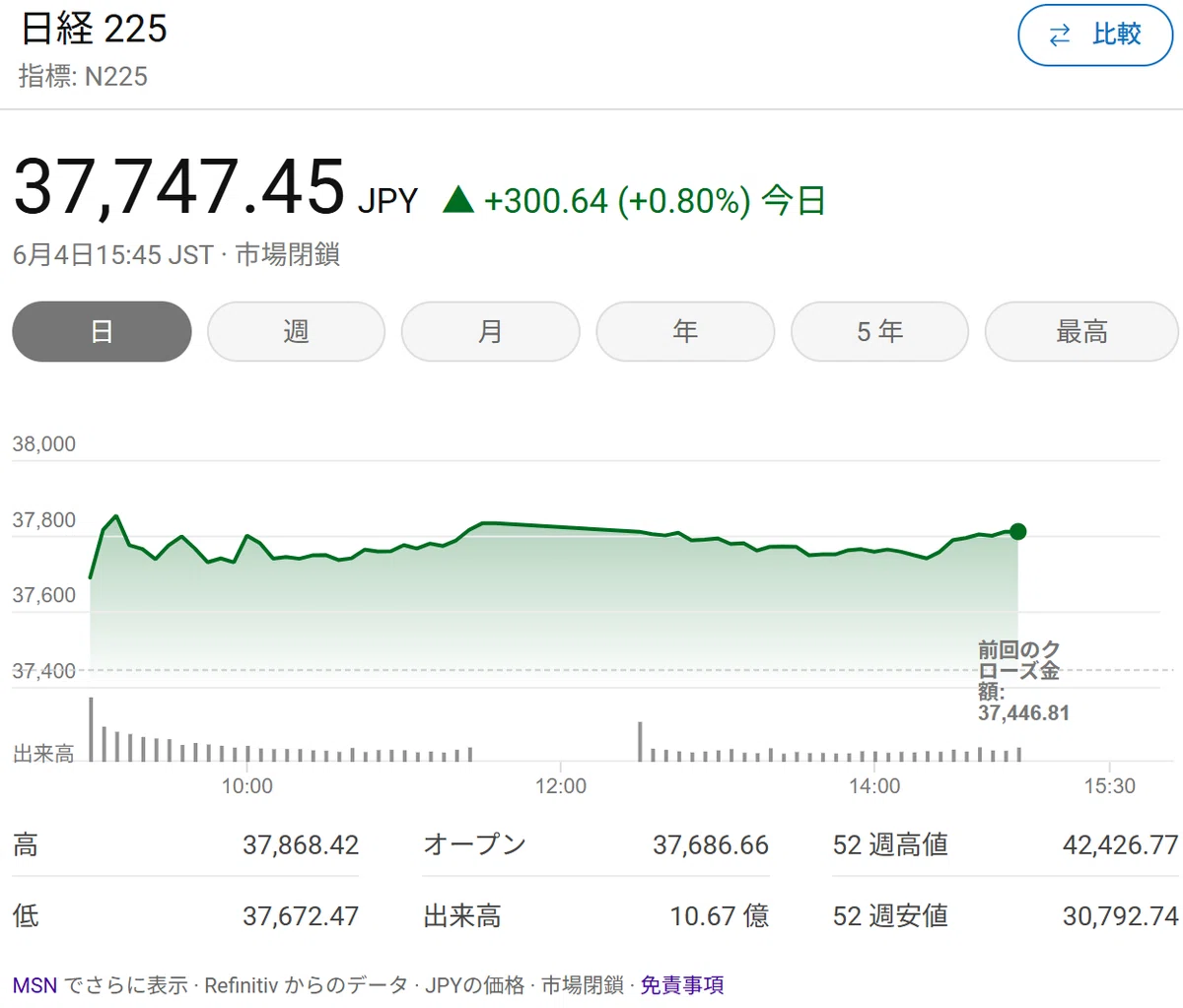 [June 04, 2025] What was the trend and result of the Nikkei Stock ...
