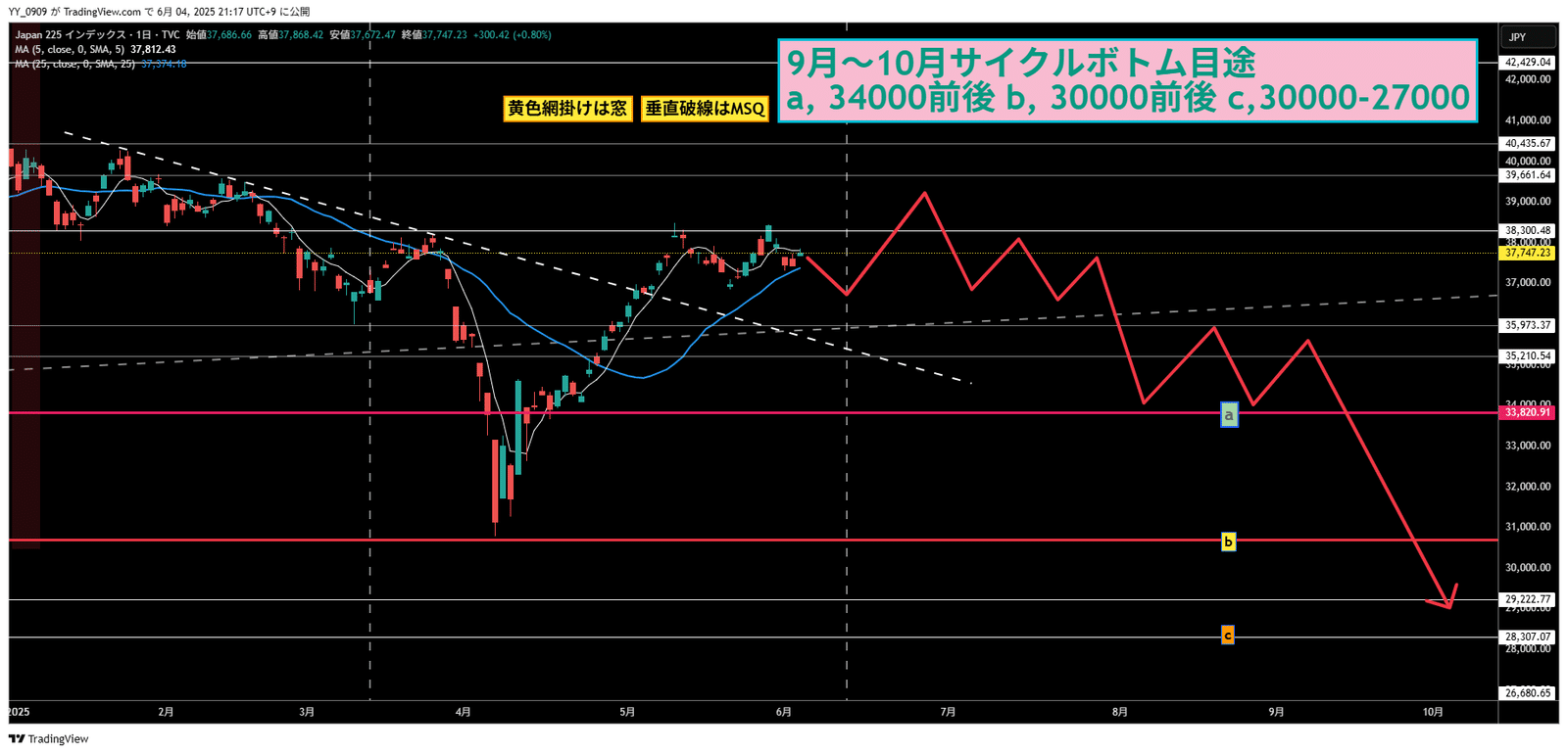 現物日足。シナリオを赤→で追加しています。bとcの間、30000割れを起こすのがメインシナリオです。テクニカル以外で注目するポイントは円高の進行具合、すなわち日米の金融政策や関税に対して注目します。アメリカが利下げするとなると相対的にドル安に傾きますのでドル円のレンジが切り下がる可能性が高まります。 日経平均株価日足チャートと25日線 シナリオ赤線