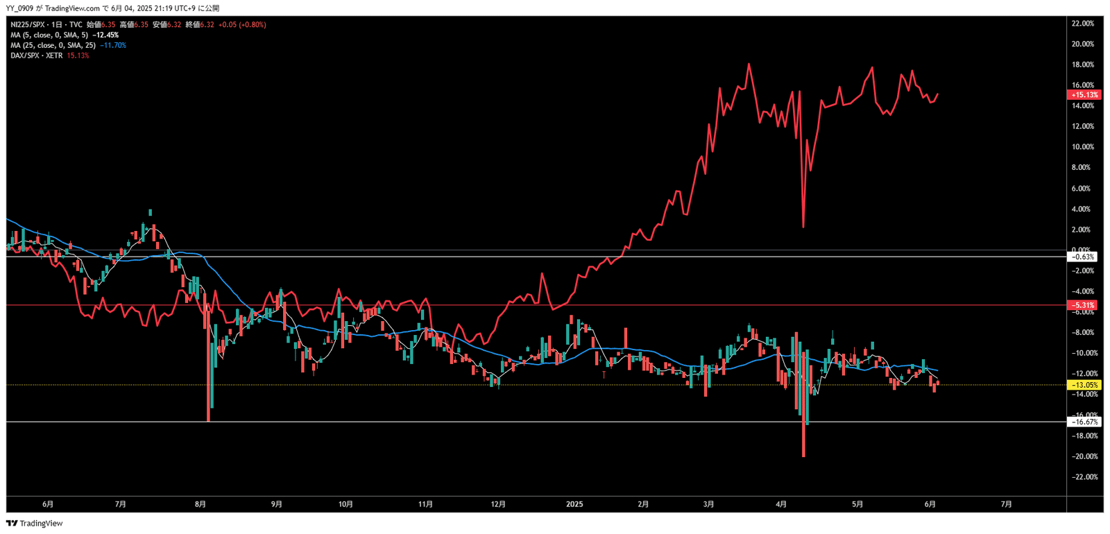 NS倍率(日経225とSP500どちらが強いか)のチャートですが、赤線はドイツDAX×SP500です。FFレートは高金利が続いていますが、ドル安シナリオ懸念で昨年までのように日本の輸出企業への資金が流入しにくくなっており、日本の株価指数は相対的に弱い展開が続いています。つまり、ショートの方が利幅が取れる可能性が大きいです。 NS倍率(日経平均×S&P500)チャート 赤線はDAXチャート