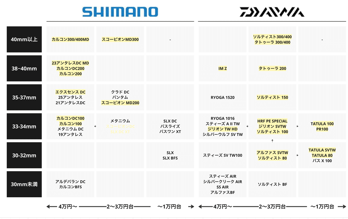 ダイワとシマノのベイトリール｜週末アングラー Lure Fishing Lab