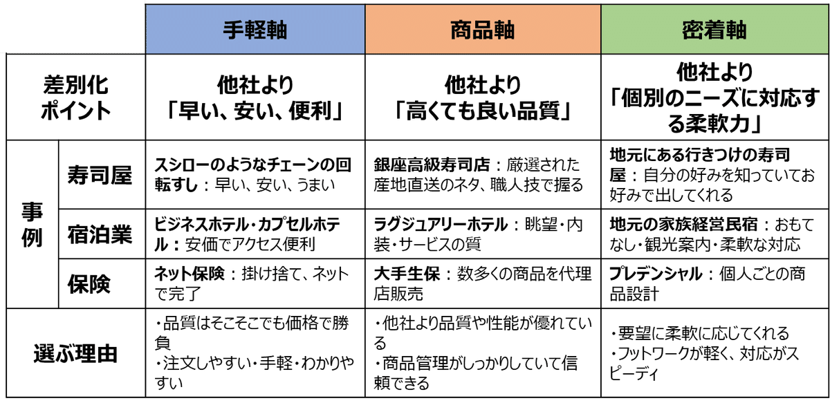 中小企業が生き残るための差別化戦略──差別化のための3つの軸
