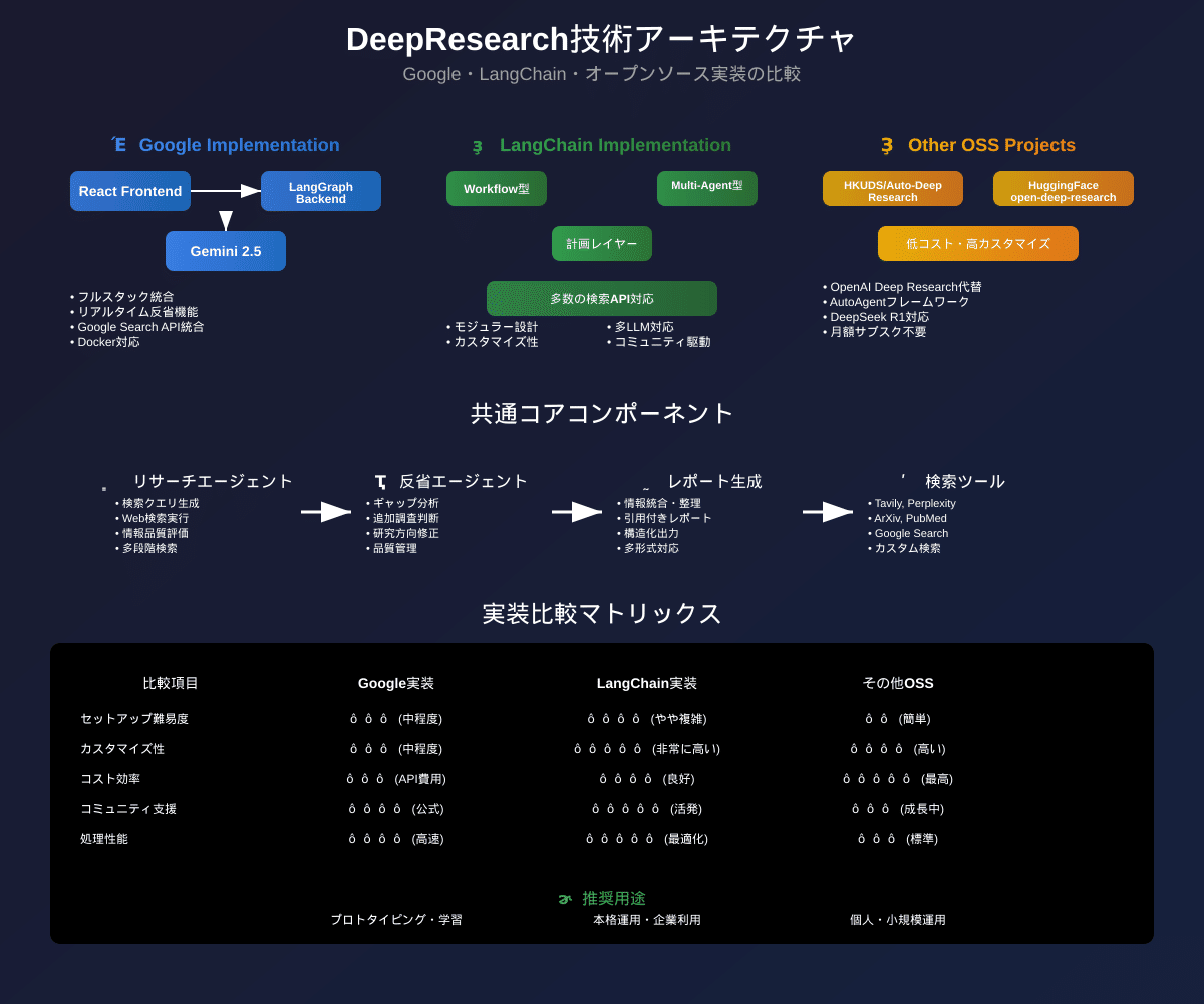 うさぎでもわかる🐰Googleが本格参戦！オープンソースDeepResearch エコシステムの最新動向を解説｜taku_sid🐰エージェント