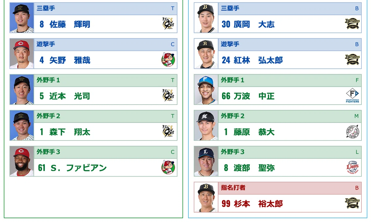NPB All-Star voting Choices