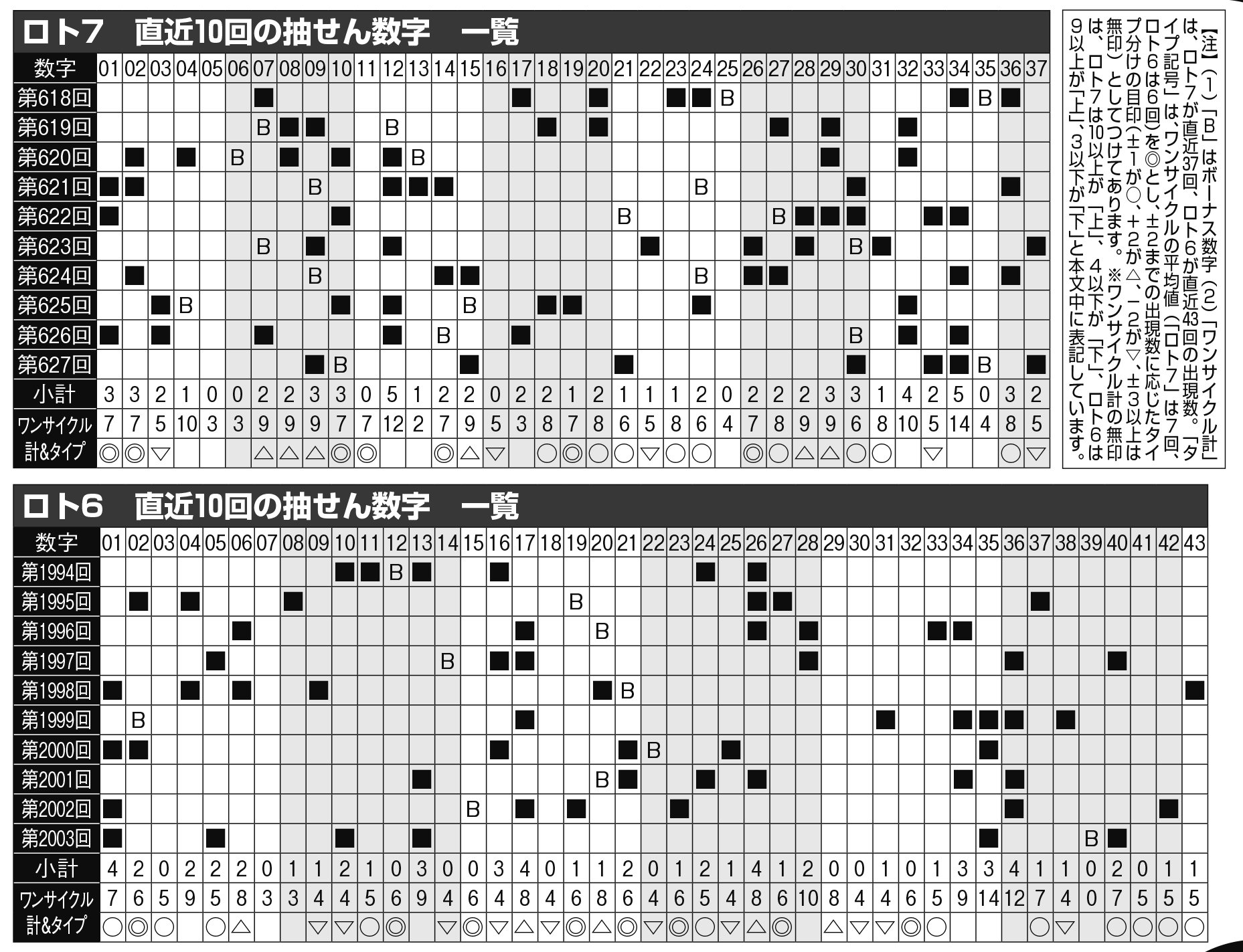 ロト6で1等、2等を的中させたロジックで選ぶ数字