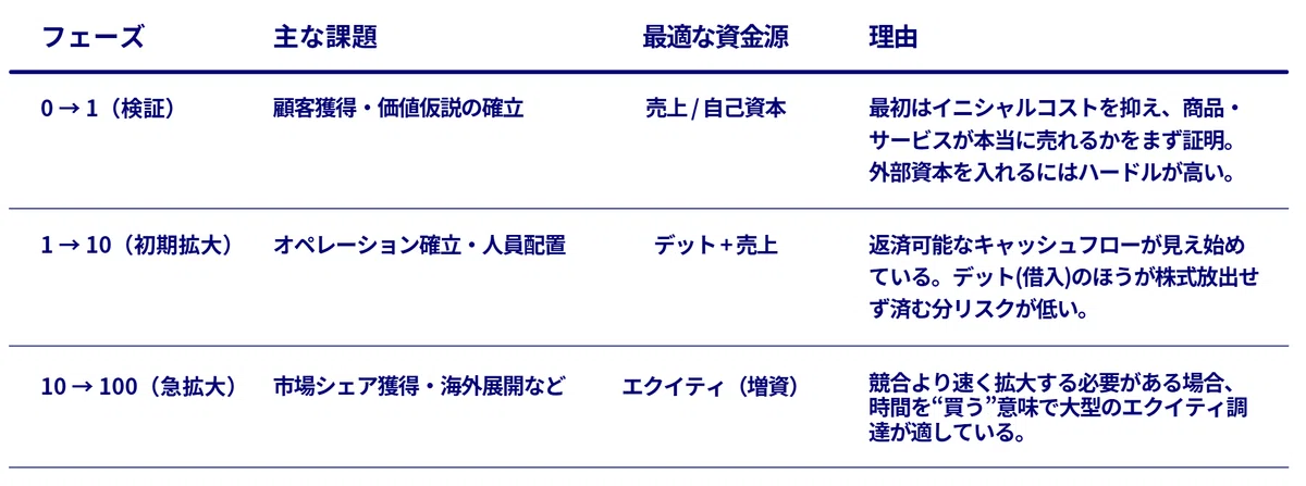 エクイティの資金調達で詰む人、詰まない人｜大越匠