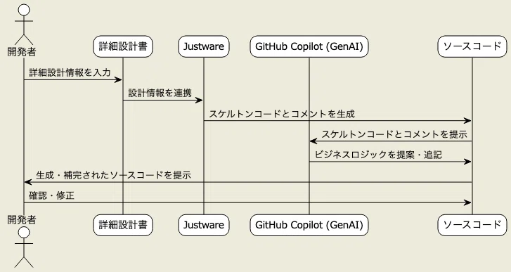 Microsoft Github Copilot DX事例: [日立製作所] - GitHub Copilotでいかに開発効率を革新し、生成 ...