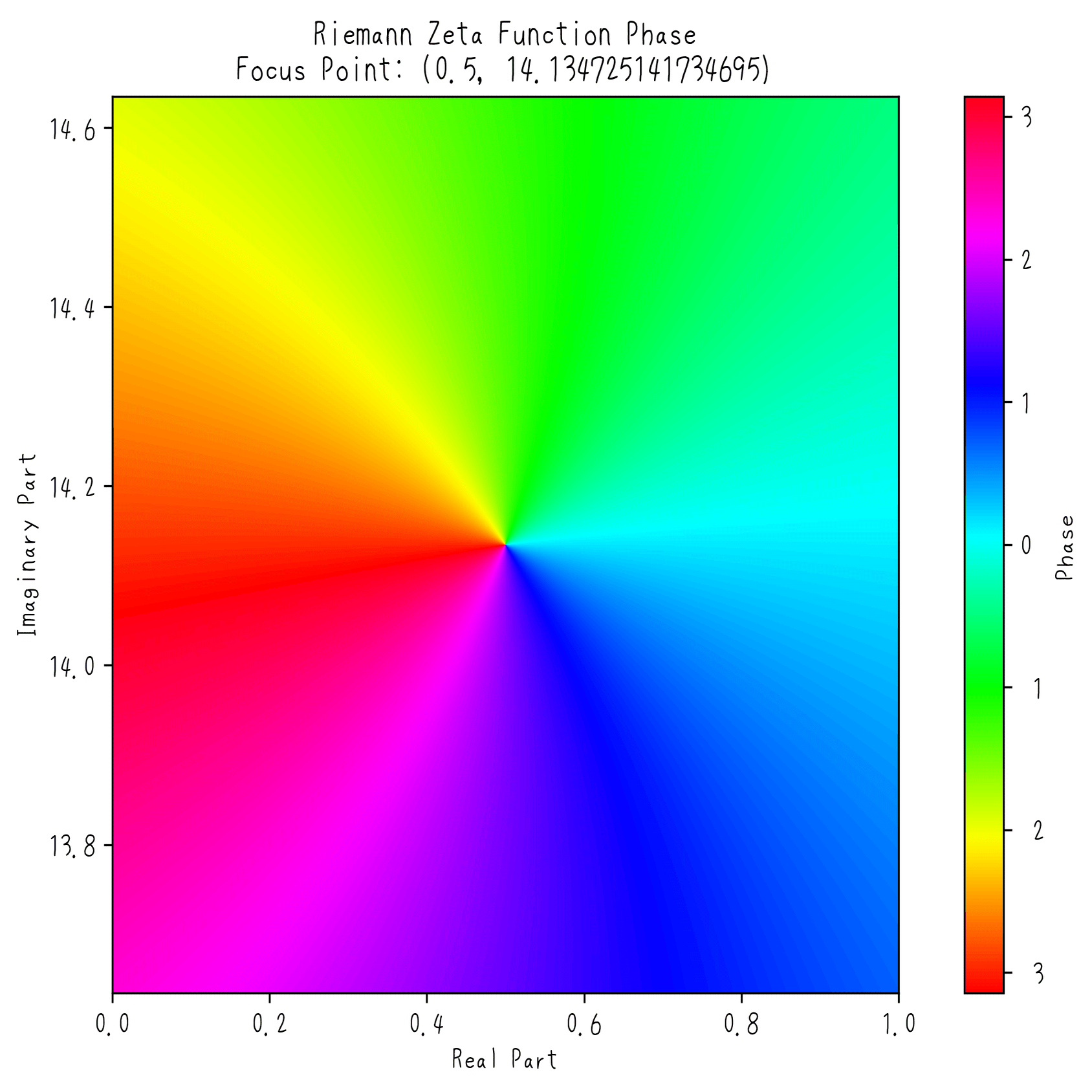 解説: リーマンゼータ関数のゼロ点偏角｜D.