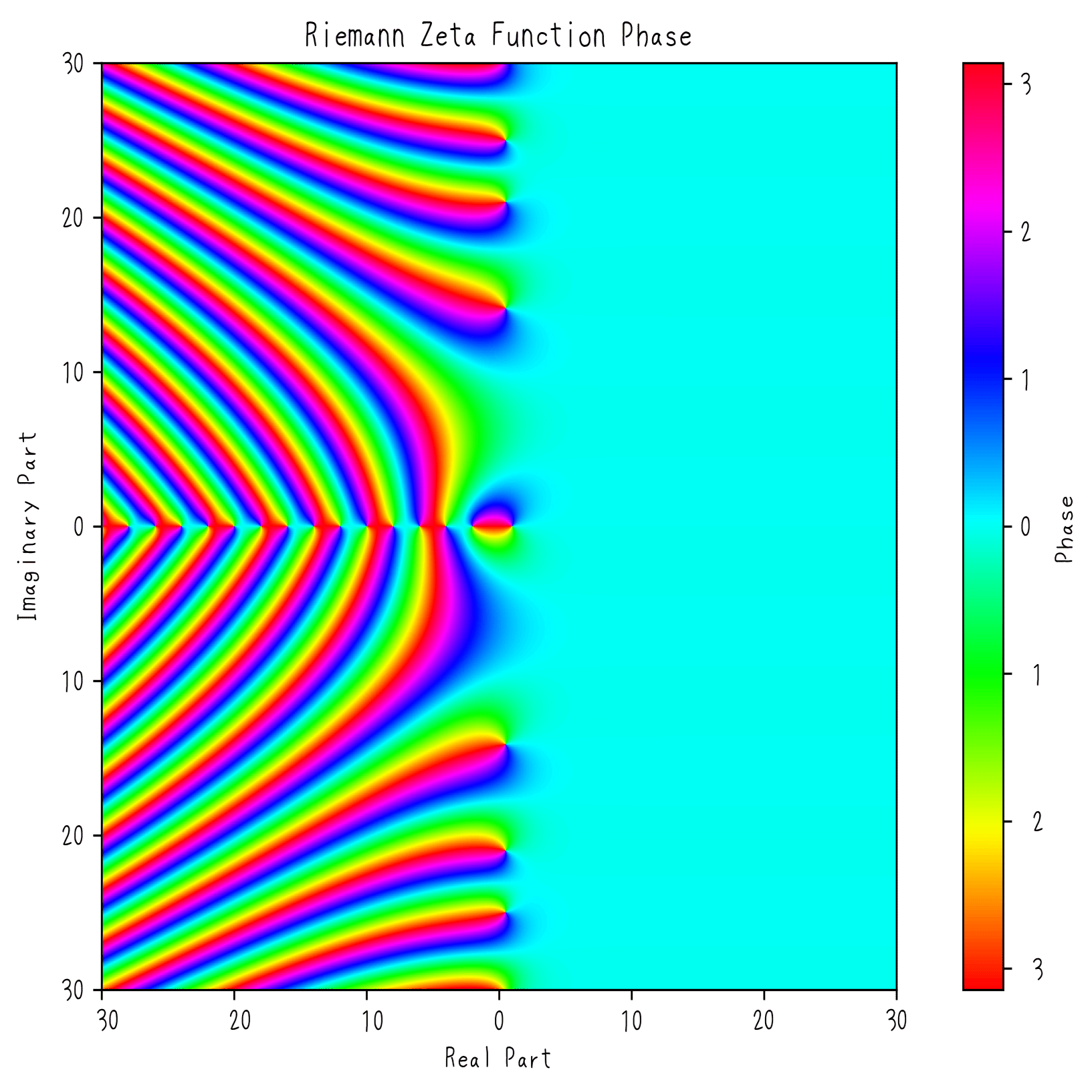 解説: リーマンゼータ関数のゼロ点偏角｜D.