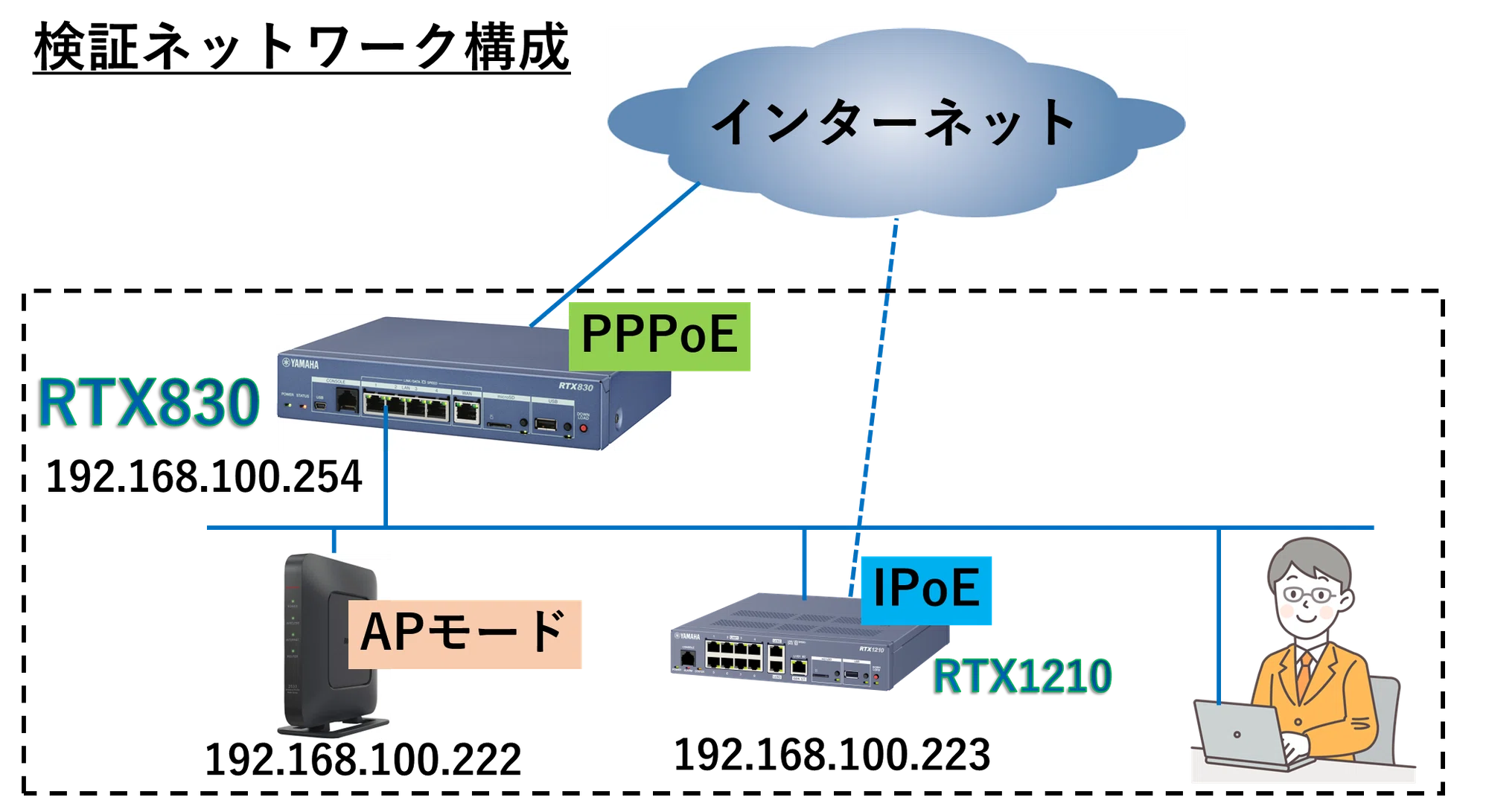 ヤマハルーター設定の落とし穴!ルーティング不足にご注意|IP実践道場 ヤマハルーター設定の落とし穴!ルーティング不足にご注意|IP実践道場