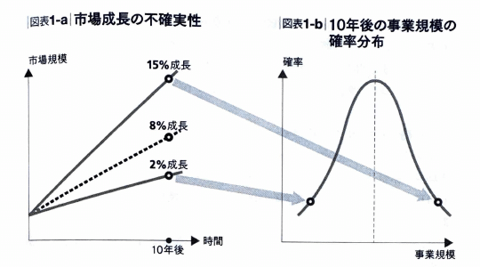 未来は読めないが、選ぶことはできる。」ーリアル・オプション