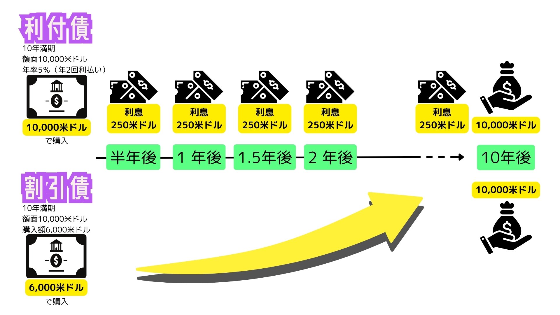 No.196 もう迷わない！割引債・利付債 使い分け完全解説｜FPL