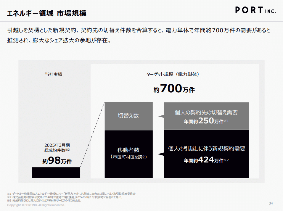 7047ポート】新中期経営計画「PORT ODYSSEY800」を発表！持続的