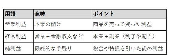 営業利益・経常利益・純利益の違い