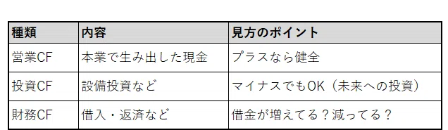 キャッシュフローの種類