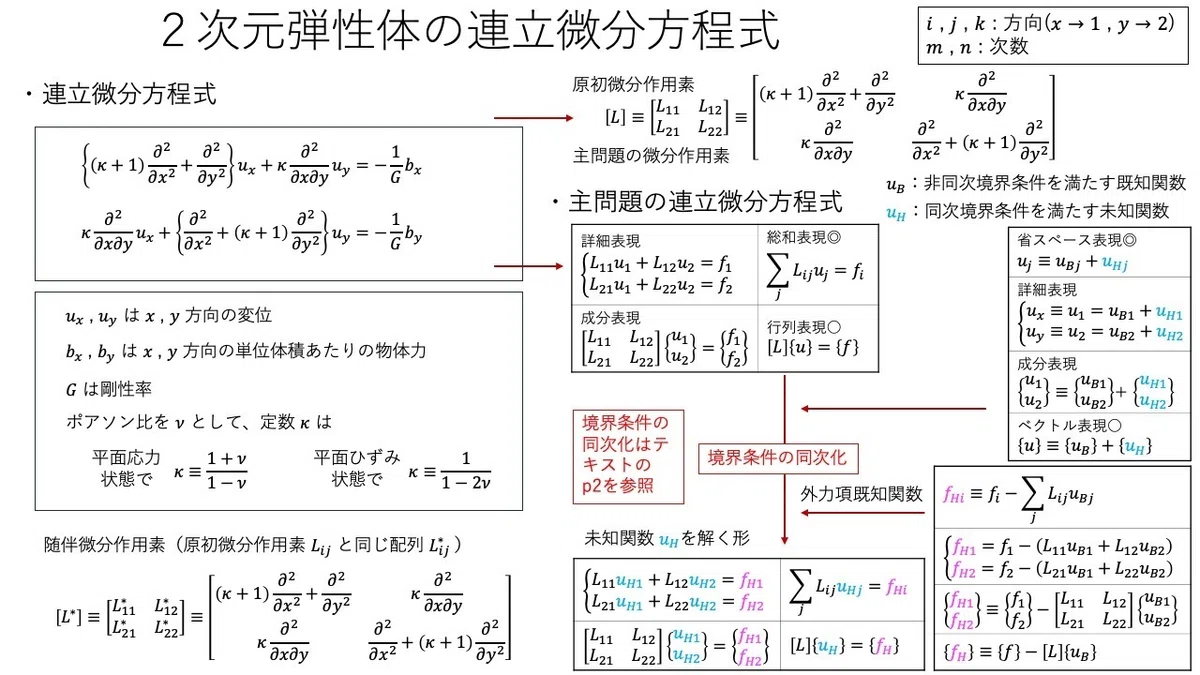 Eigenfunction Method and Variational Principle for Coupled Differential ...