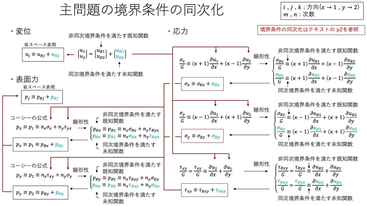 Eigenfunction Method and Variational Principle for Coupled Differential ...