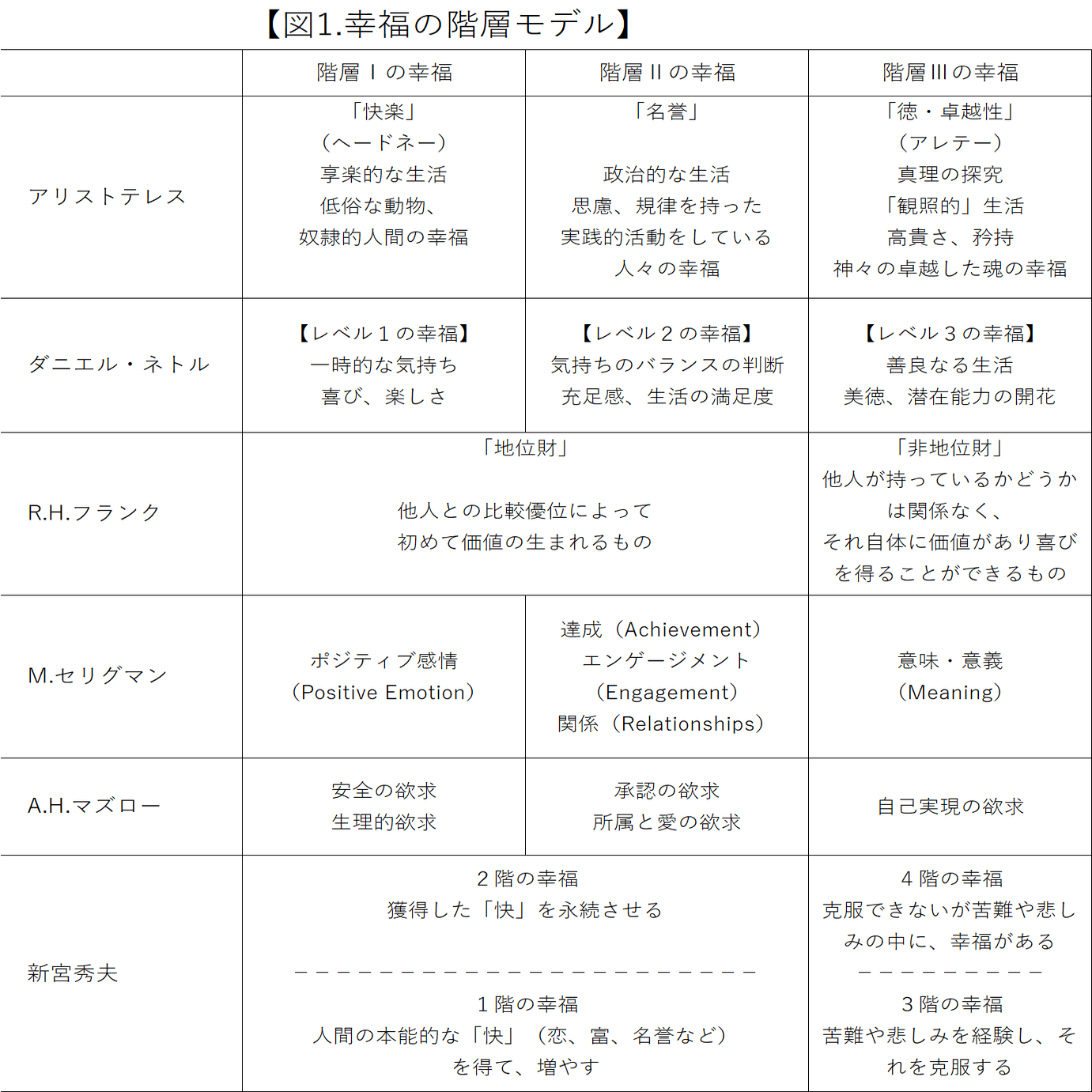 あなたはどの段階の幸福？幸せは階層構造｜イーハピネス(株)🎈 代表取締役 松島紀三男