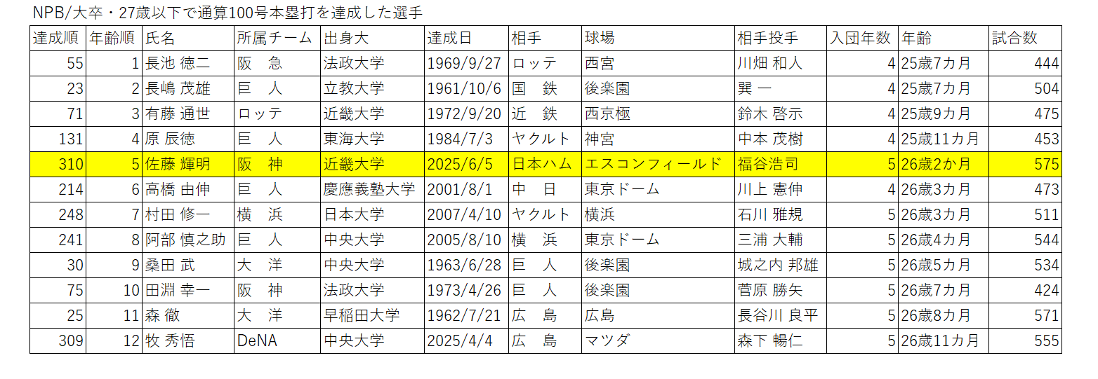 2025年6月5日】阪神・佐藤輝明、入団5年目で通算100号本塁打に