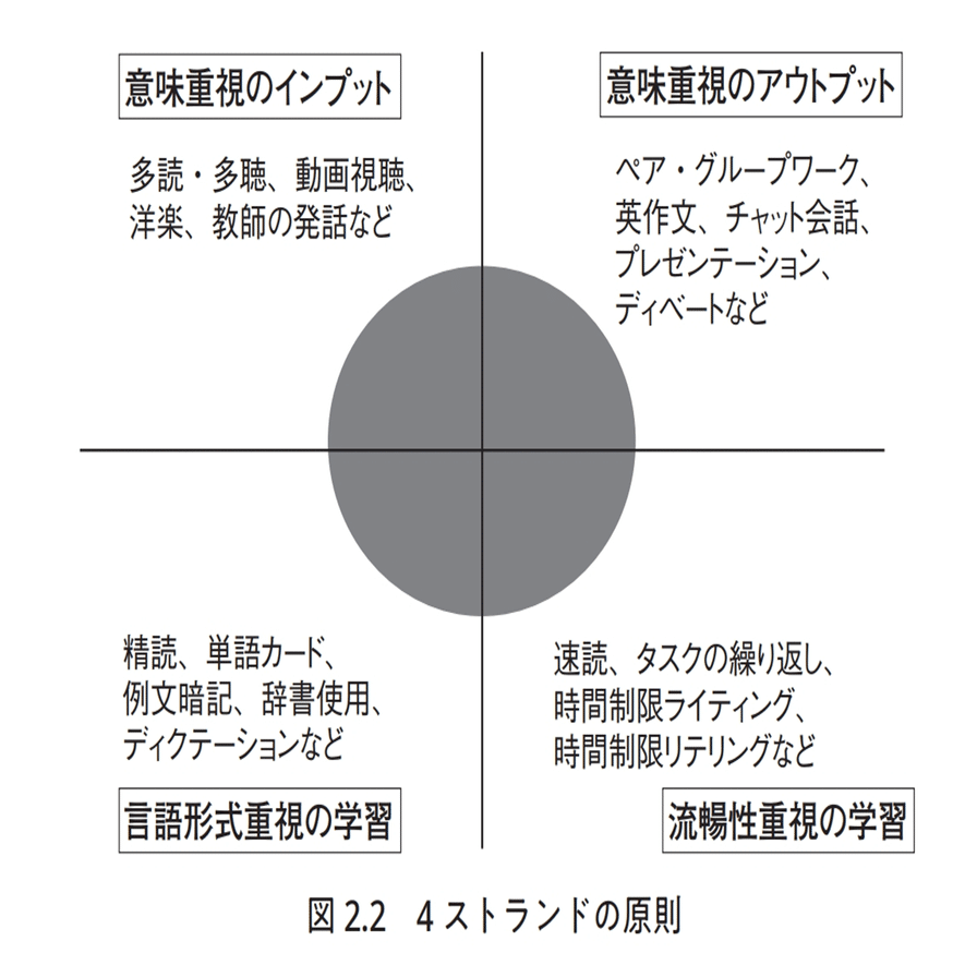 語彙指導は「教える」より「計画」が9割？―「4ストランド」で小中高の