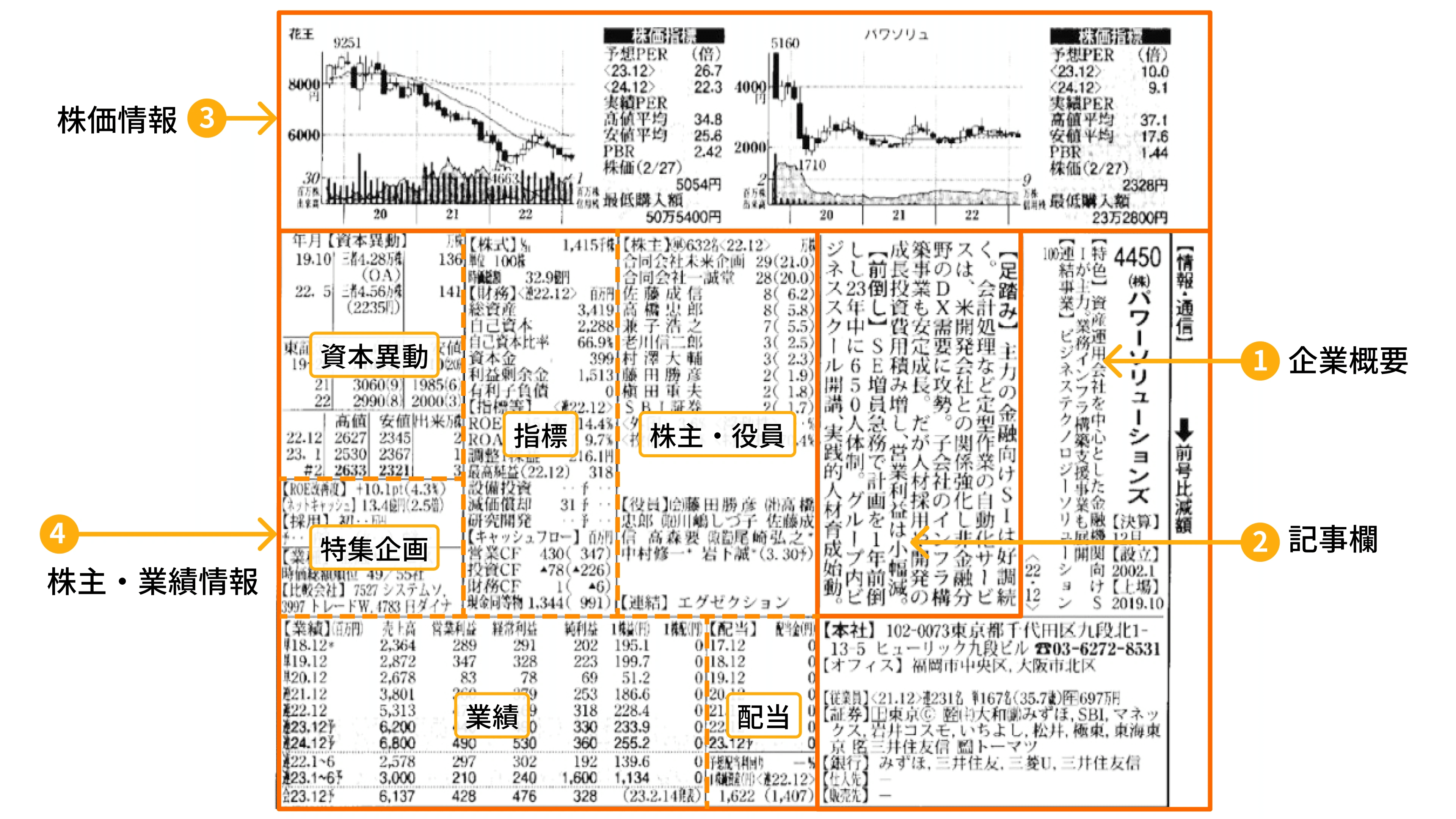 会社四季報』を120％活用する投資術：企業の“顔”を見抜け！｜本